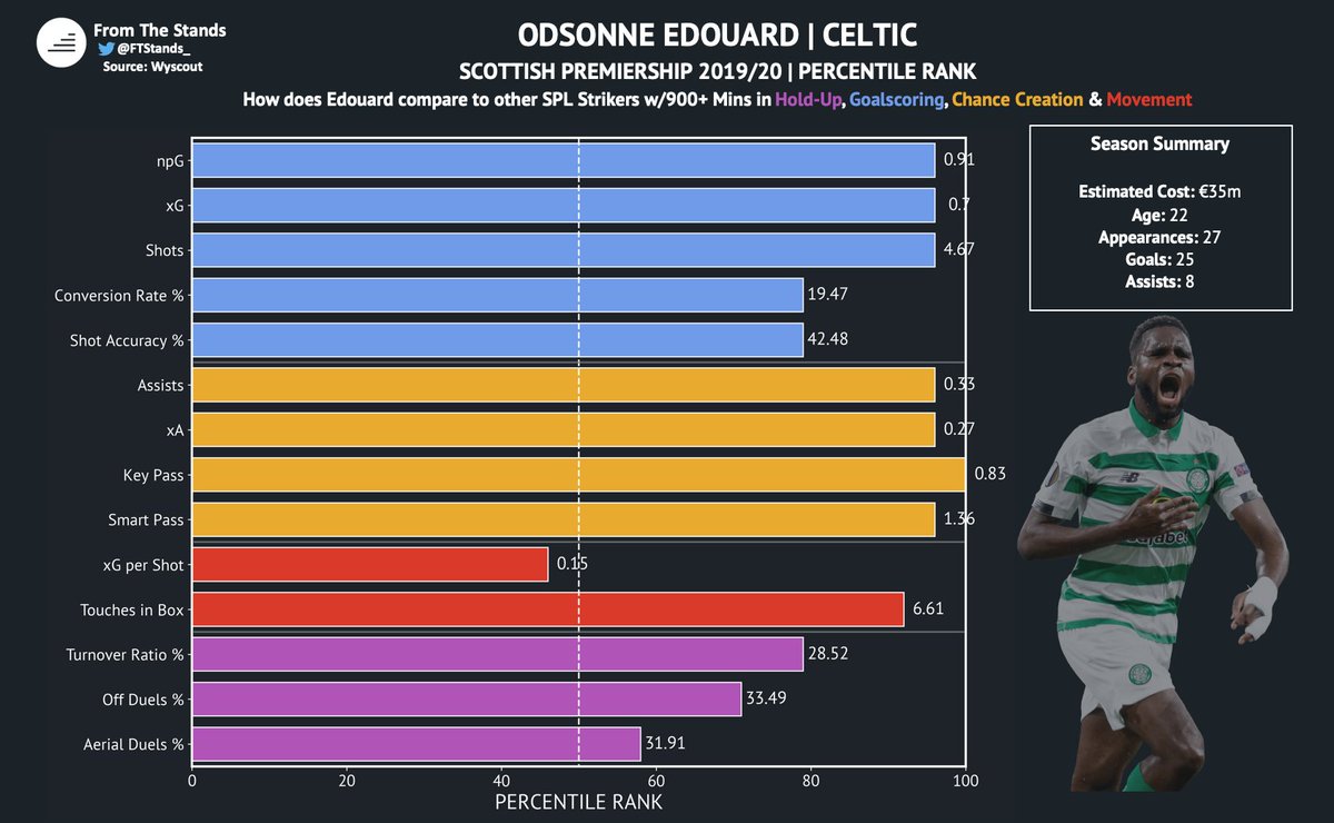 Edouard has been a revelation for his Celtic side over the past 2 seasons. The 22 year-old already possesses a remarkably well rounded offensive game. He combines his remarkable technique and attacking intelligence with incredible speed and strength.