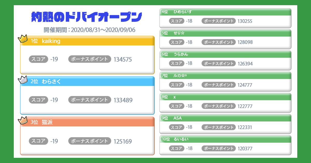 公式 みんゴル ラントナ結果発表 灼熱のドバイオープン へのご参加ありがとうございました 猛暑のコースを見事攻略し 上位に入賞された皆さんです 第1位 Kaikingさん 第2位 わらさくさん 第3位 猫派さん おめでとうございます みんゴル