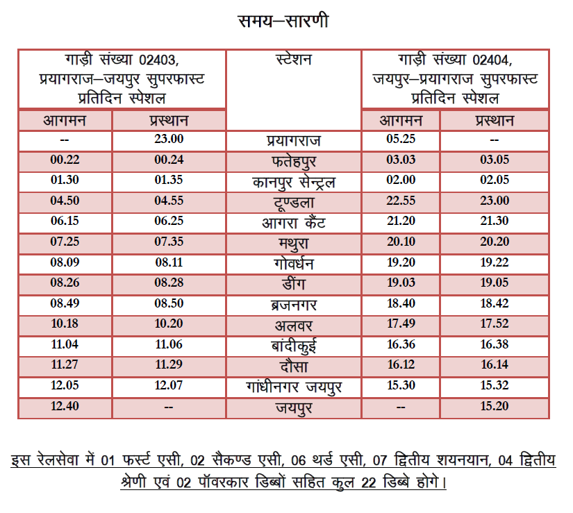 NWRailways's tweet photo. गाडी संख्या 02403, प्रयागराज-जयपुर सुपरफास्ट प्रतिदिन स्पेशल रेलसेवा दिनांक 12.09.20 सेप्रयागराज से प्रतिदिन संचालित होगीं। इसी प्रकार गाड़ी संख्या 02404, जयपुर-प्रयागराज सुपरफास्ट प्रतिदिन स्पेशल रेलसेवा दिनांक 13.09.20 से जयपुर से प्रतिदिन संचालित होगी।
#NWRUpdates https://t.co/ojW4oMzqNm
