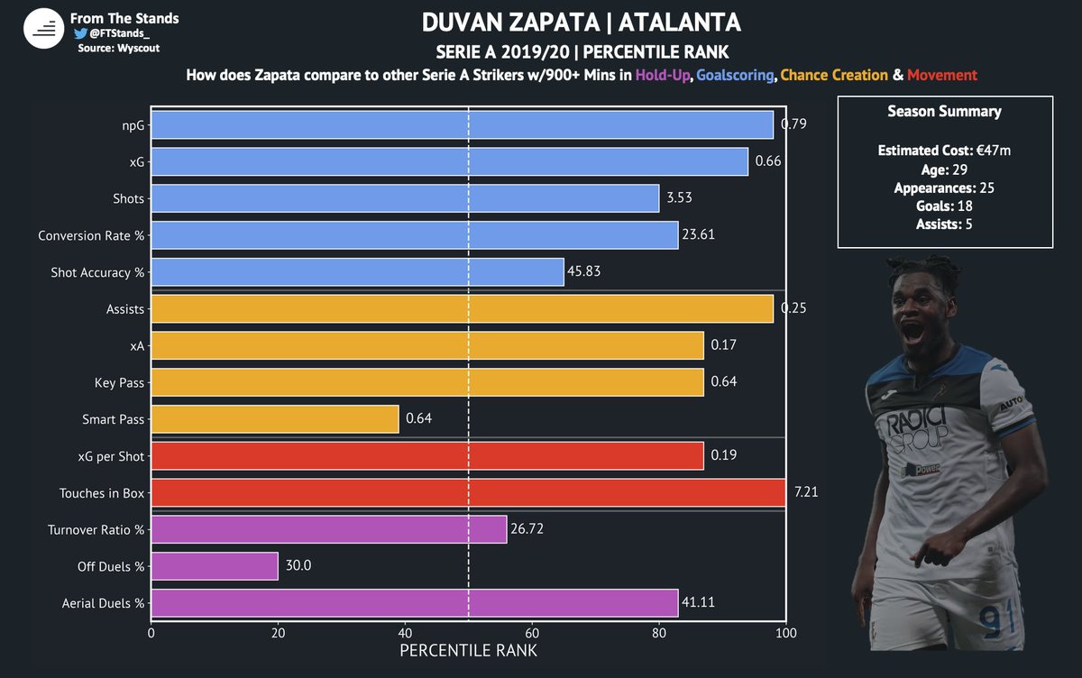 Zapata has been deadly in front of goal for Atalanta over the last two seasons. The Colombian is a very well-rounded goalscorer who is capable of scoring in a variety of ways. He possesses predatory instincts inside the box.