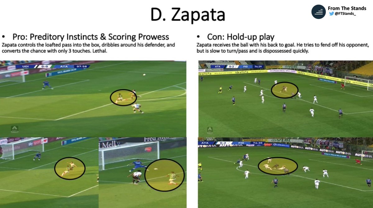 Zapata has been deadly in front of goal for Atalanta over the last two seasons. The Colombian is a very well-rounded goalscorer who is capable of scoring in a variety of ways. He possesses predatory instincts inside the box.