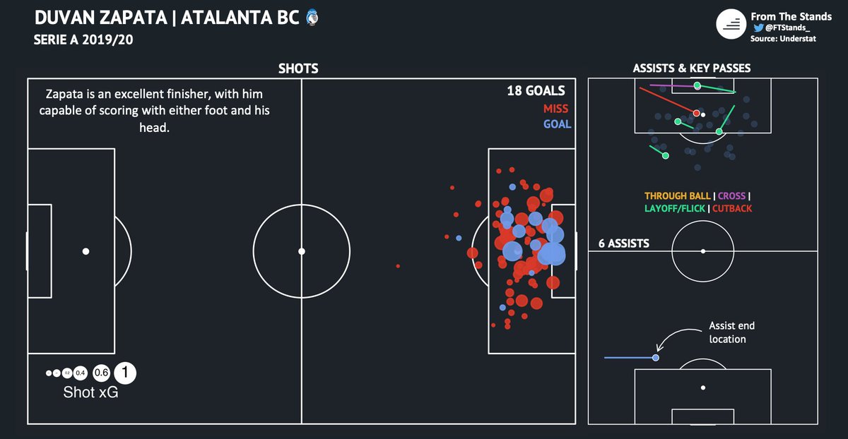 Zapata has been deadly in front of goal for Atalanta over the last two seasons. The Colombian is a very well-rounded goalscorer who is capable of scoring in a variety of ways. He possesses predatory instincts inside the box.