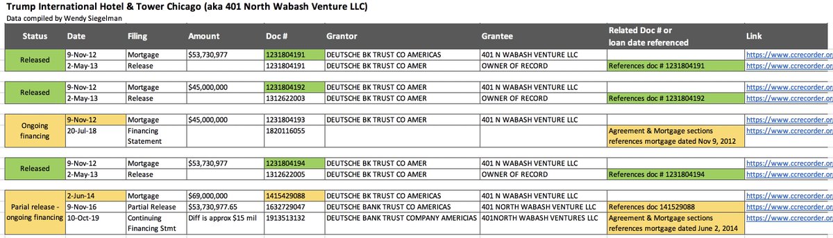 Table I created of mortgage loans to 401 North Wabash Venture LLC (aka Trump Int'l Hotel & Tower Chicago) issued in 2012 and 2014, with related filings (that refer to original mortgage doc # or date) showing releases (green) and partial releases and financing statements (yellow)