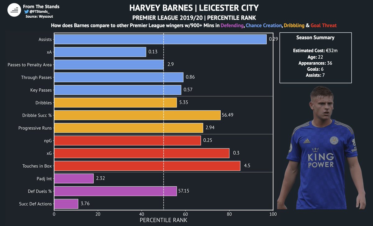 Barnes’ pace and goal-scoring instincts make him an interesting prospect for Atleti. He can be a devastating outlet in counter-attacking situations.