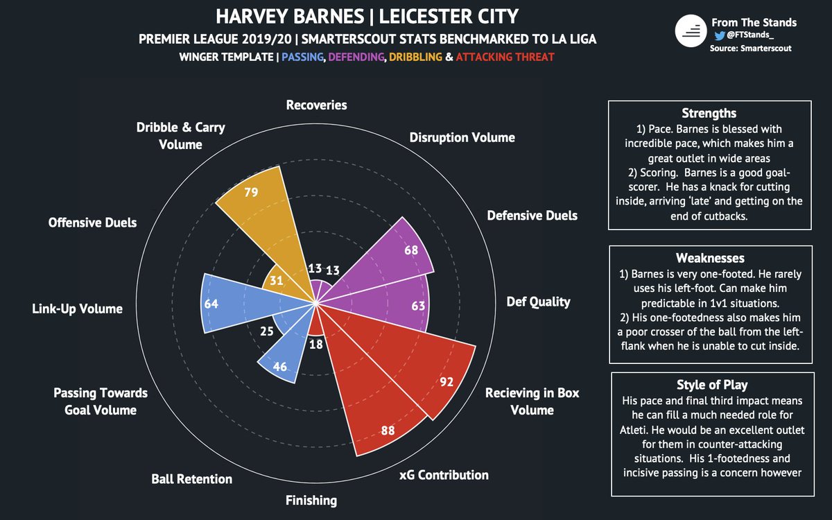 Barnes’ pace and goal-scoring instincts make him an interesting prospect for Atleti. He can be a devastating outlet in counter-attacking situations.