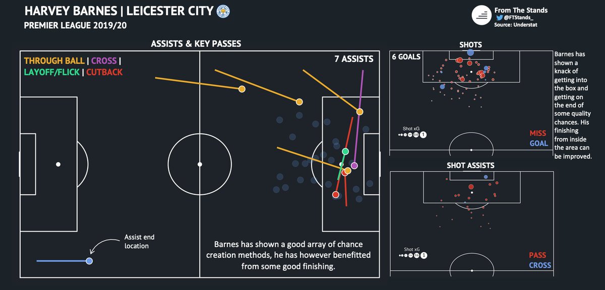 Barnes’ pace and goal-scoring instincts make him an interesting prospect for Atleti. He can be a devastating outlet in counter-attacking situations.