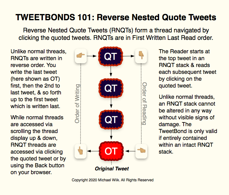 TweetBonds are lightweight contracts created entirely via use of Twitter's standard user-side tools. Everyone can participate: No programming or API skills are needed. Reverse Nested Quote Tweets is the most important concept as it allows for non-alterable thread-like structures.  https://twitter.com/mwiik/status/1302935965472829444
