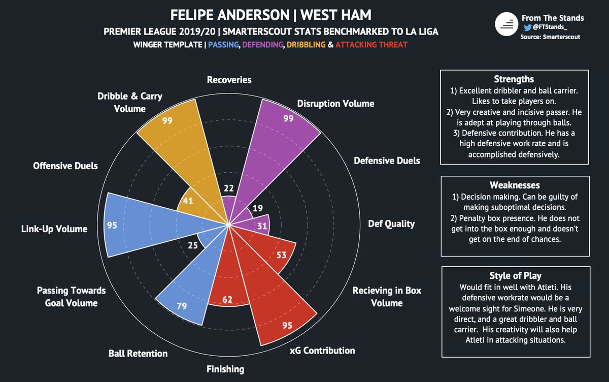 Felipe Anderson generally divides opinion. There is no denying however, that he is an incredibly creative dribbler & ball carrier, and that he is a work-horse out of possession. Consequently he would be a great fit for Simeone’s side.