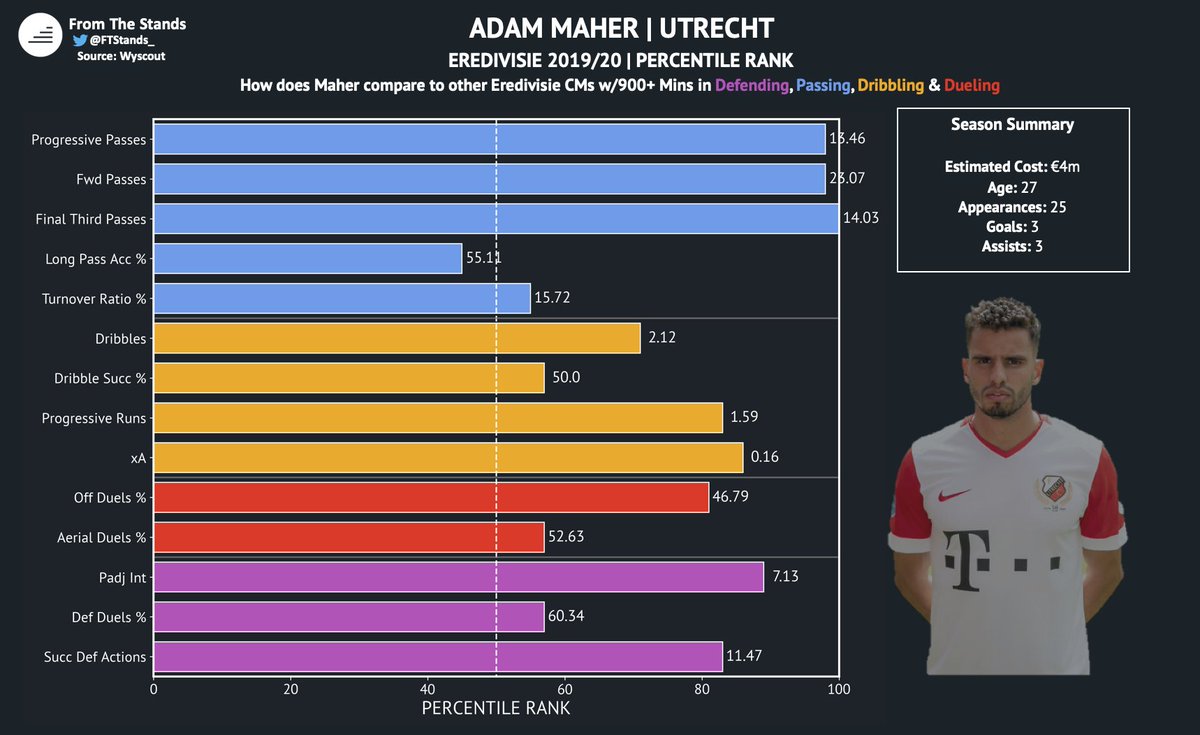 Maher’s profile is remarkably similar to Partey’s. He is an excellent defender, who excels at intercepting passes. He also possesses a remarkable passing range, and is particularly adept at playing long-balls.