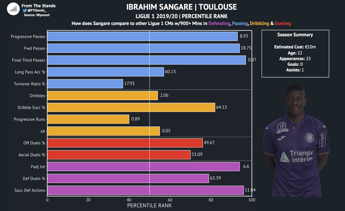 Sangare is a tenacious defender. Excellent at harassing & tackling ball carriers, as well as closing down his opponents very well. He is also an accomplished progressive passer. With that said, he is not very press-resistant, which can be a big concern.
