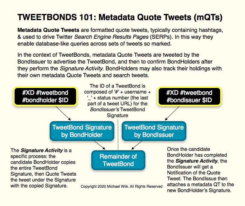 Metadata Quote Tweets (mQTs) are formatted quote tweets typically contain two or more hashtags or property-value pairs. They are used to mark arbitrary tweets & allow Twitter search queries to be run on the metadata Quote Tweets, somewhat like a database  https://twitter.com/mwiik/status/1302949330043703297