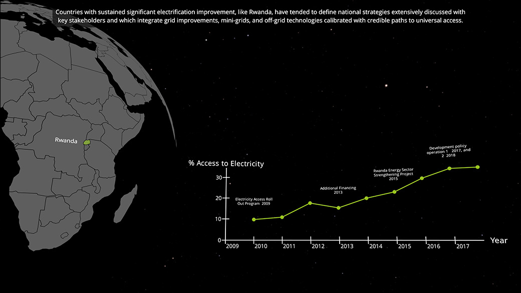 WorldBank's tweet image. A decade left to reach universal access to electricity⚡ 

See data global progress and where gaps still remain…now in 3D: wrld.bg/eLNB50BeYmO #TrackingSDG7