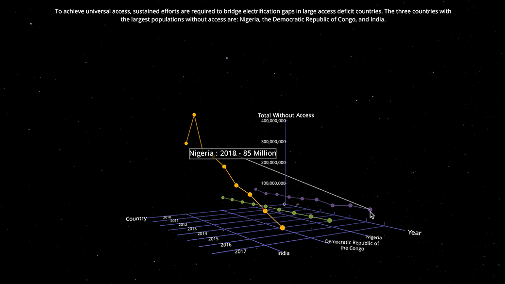 WorldBank's tweet image. A decade left to reach universal access to electricity⚡ 

See data global progress and where gaps still remain…now in 3D: wrld.bg/eLNB50BeYmO #TrackingSDG7