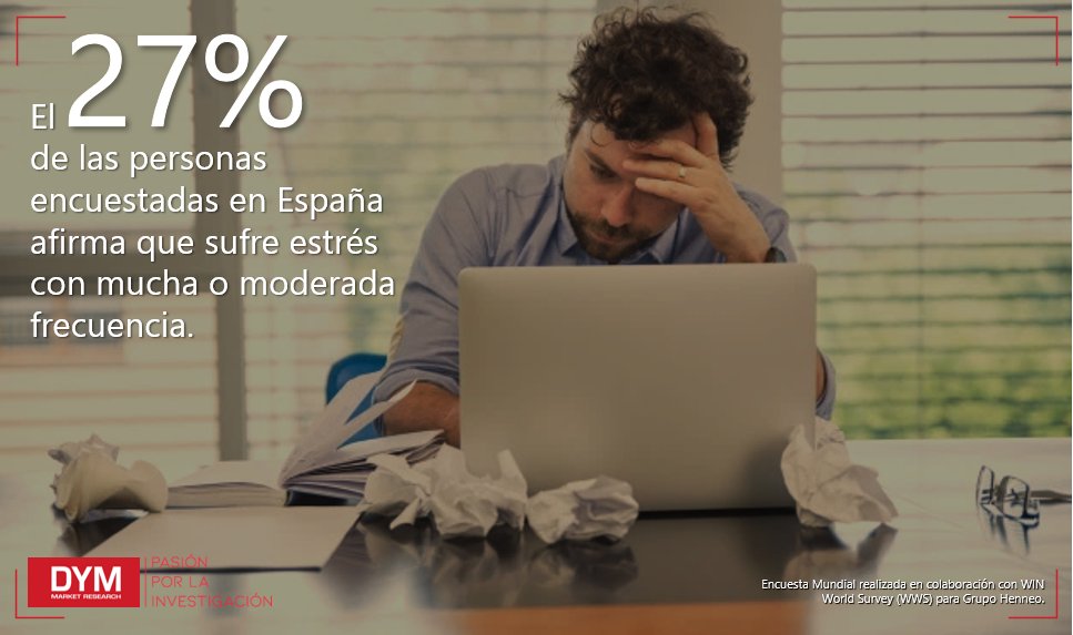 La vuelta a la actividad puede generar estrés 🏃‍♀️💨🚗💻👨‍👩‍👧‍👦. En España, un 27% de las personas afirma sufrir estrés con frecuencia. Las mujeres (30,2%) lo padecen en mayor medida que los hombres (22,9%).

+info ➡️ institutodym.es/es/salud-y-est…

#PasiónPorLaInvestigación