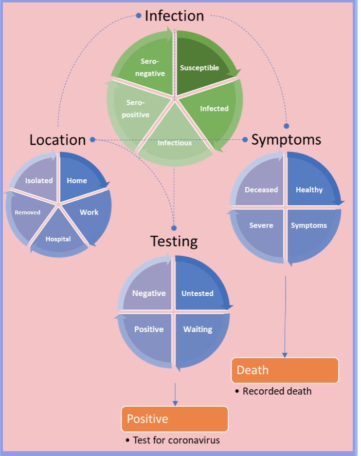 The Friston model compared SEIR models of immune status that were equipped with latent factors generating data; namely, location, symptom, and testing status.(6)