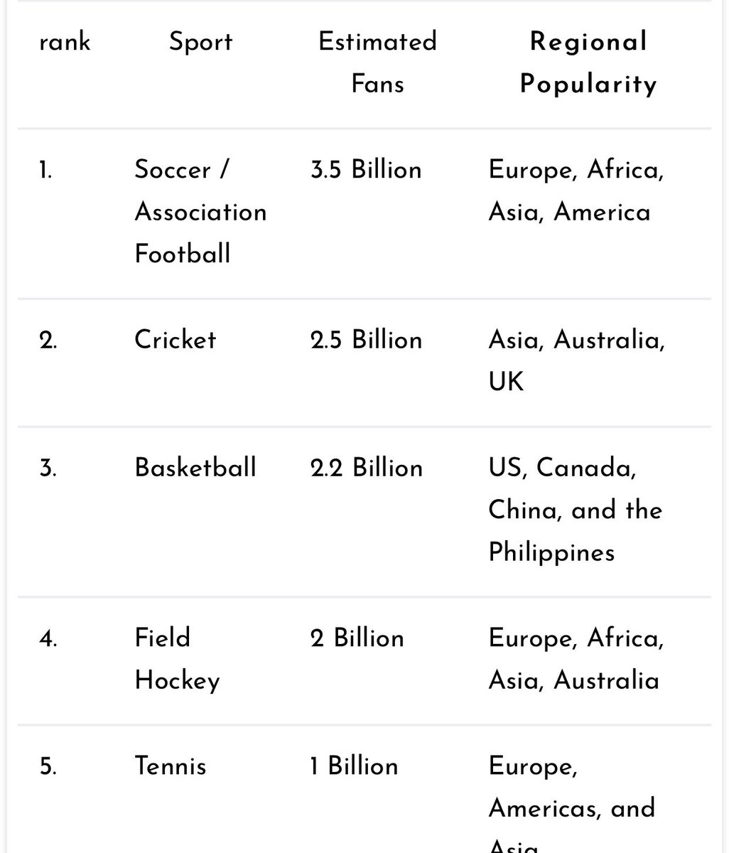 ShaneWarne's tweet photo. Here’s the top 5 most popular sports in the world and the criteria ! Soccer, just beats cricket https://t.co/MdJGdzvs7R