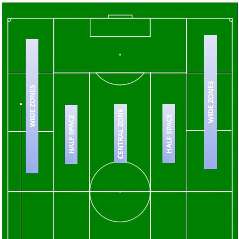  The game model was purely based on positioning.No more than 2 players can be in the same vertical lane and no more than 3 players can be in a horizontal line.This enforces to always be adjusting your position based off your teammates to constantly create maximum space.