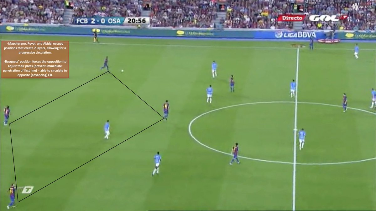  In Possession Pep implemented a 3+1 base structure throughout the phases. Fluidity in the 3+1 set up facilitated for progression past the first lines. Just this structure alone already creates 3 lines (or layers), allowing Barcelona to circulate efficiently to advance.