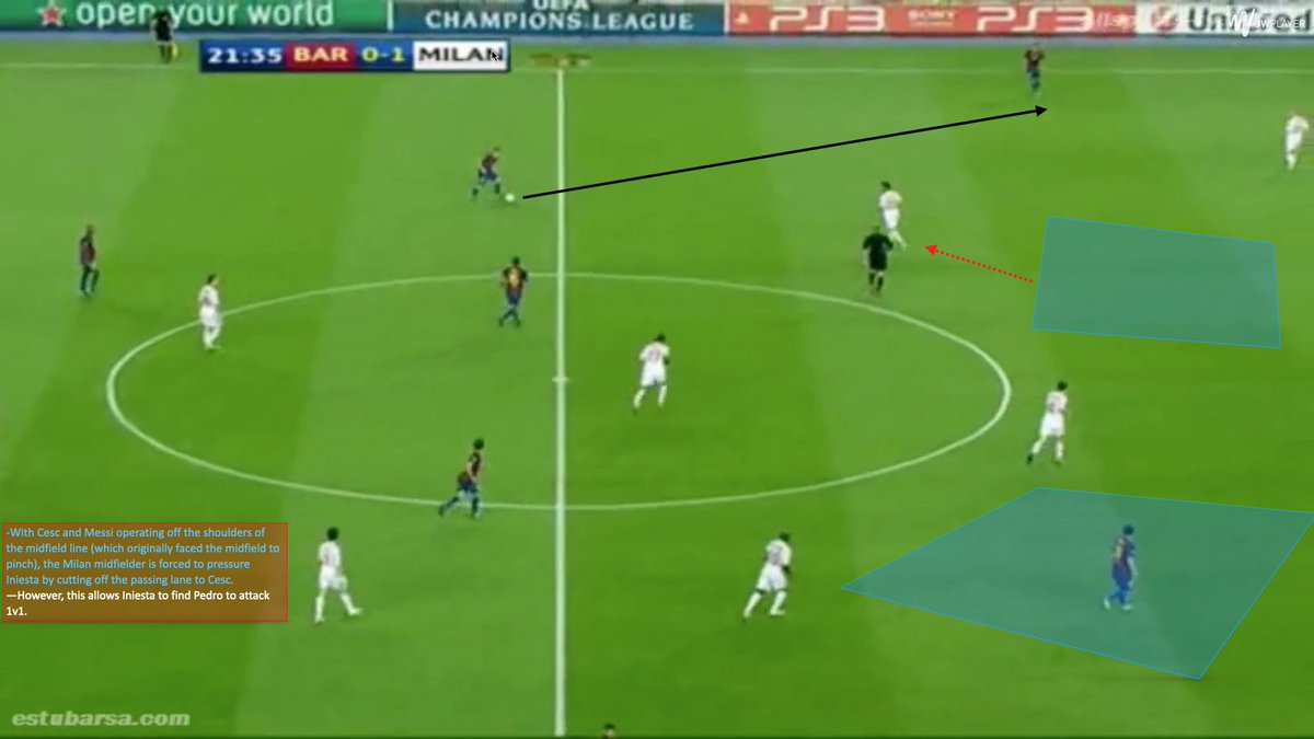  To make the most of this relinquished space, the interiors (Xavi & Iniesta) would arrive deep into the wide space while Messi & Cesc operated off the shoulders of the opposition’s midfield.This:—Isolates the winger—Messi or Cesc open if a CM jumps to interior