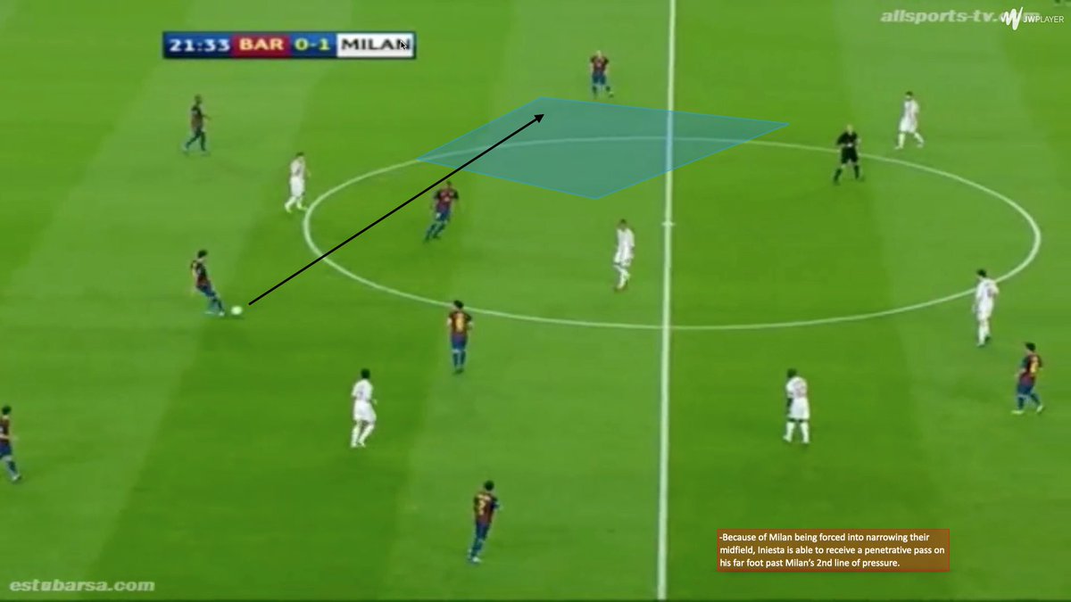  To make the most of this relinquished space, the interiors (Xavi & Iniesta) would arrive deep into the wide space while Messi & Cesc operated off the shoulders of the opposition’s midfield.This:—Isolates the winger—Messi or Cesc open if a CM jumps to interior