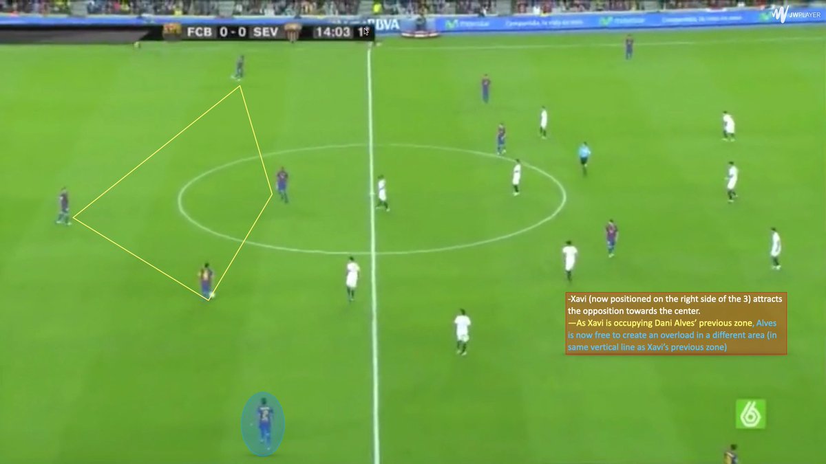 ——As the free CB engaged an opposition midfielder, the interior would drop centrally.This provides immediate support to retain the ball if no penetrative options materialize.The interior holds the previous zone of CB -> CB moves to create overload in a new zone.