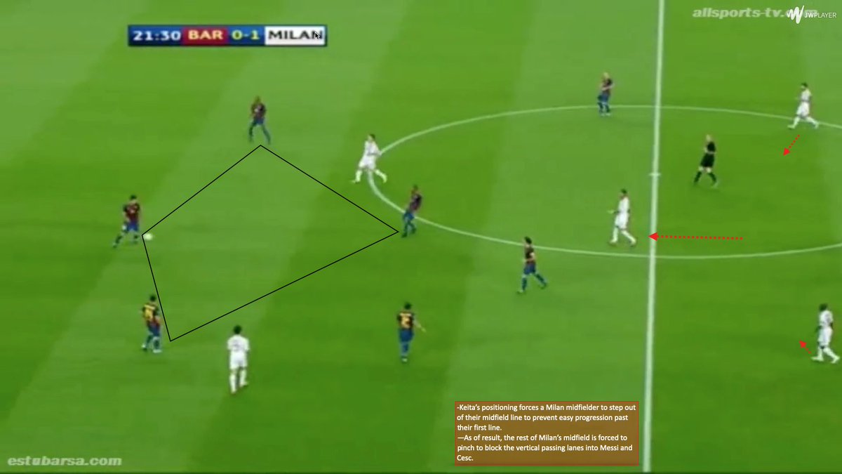 -The other option is to step (jump) a central midfielder out of the midfield line onto the +1. This combined with the high number of players that Barcelona positioned centrally forced the remaining midfielders to pinch.Space in the wide spaces.