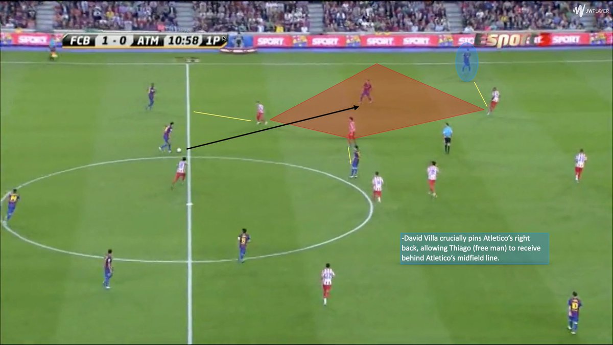  In order to prevent teams from stepping their back line to eliminate space between the lines, Barça always maintained depth by pinning defenders in the overloaded area. Pedro & Villa most often were tasked with this. They were tremendous in recognizing when to run behind.