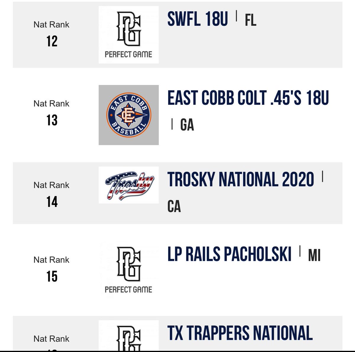 East Cobb Colt 45’s Official (@ecb_colt45s) on Twitter photo Finished up the 2020 summer season with the #13 ranking nationally. Proud of our boys! @beaufletch2020 <a href="/cate_trace/">Trace Cate</a> <a href="/ECB_Colt45s/">East Cobb Colt 45’s Official</a> <a href="/devinlorae/">devinlorae</a> <a href="/c_mcwilliams10/">Coach Mac</a> <a href="/Blakebaldwin44/">Blake Baldwin</a> <a href="/Colby_fondas/">Colby Fondas</a> <a href="/ltmartin17/">Logan Martin</a> <a href="/hayden_duffield/">Hayden Duffield</a> <a href="/JustinWobb/">Justin Wobb</a> Finished up the 2020 summer season with the #13 ranking nationally. Proud of our boys! @beaufletch2020 <a href="/cate_trace/">Trace Cate</a> <a href="/ECB_Colt45s/">East Cobb Colt 45’s Official</a> <a href="/devinlorae/">devinlorae</a> <a href="/c_mcwilliams10/">Coach Mac</a> <a href="/Blakebaldwin44/">Blake Baldwin</a> <a href="/Colby_fondas/">Colby Fondas</a> <a href="/ltmartin17/">Logan Martin</a> <a href="/hayden_duffield/">Hayden Duffield</a> <a href="/JustinWobb/">Justin Wobb</a>