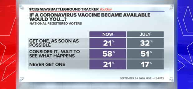 CBSNews's tweet photo. A CBS News Battleground Tracker survey shows that 58 percent of registered voters would consider a coronavirus vaccine and wait to see what happens before getting it 

21 percent say they’d get it as soon as possible, and 21 percent say they’d never get it https://t.co/Ndwn9axDpt https://t.co/HOOaTkCXiM