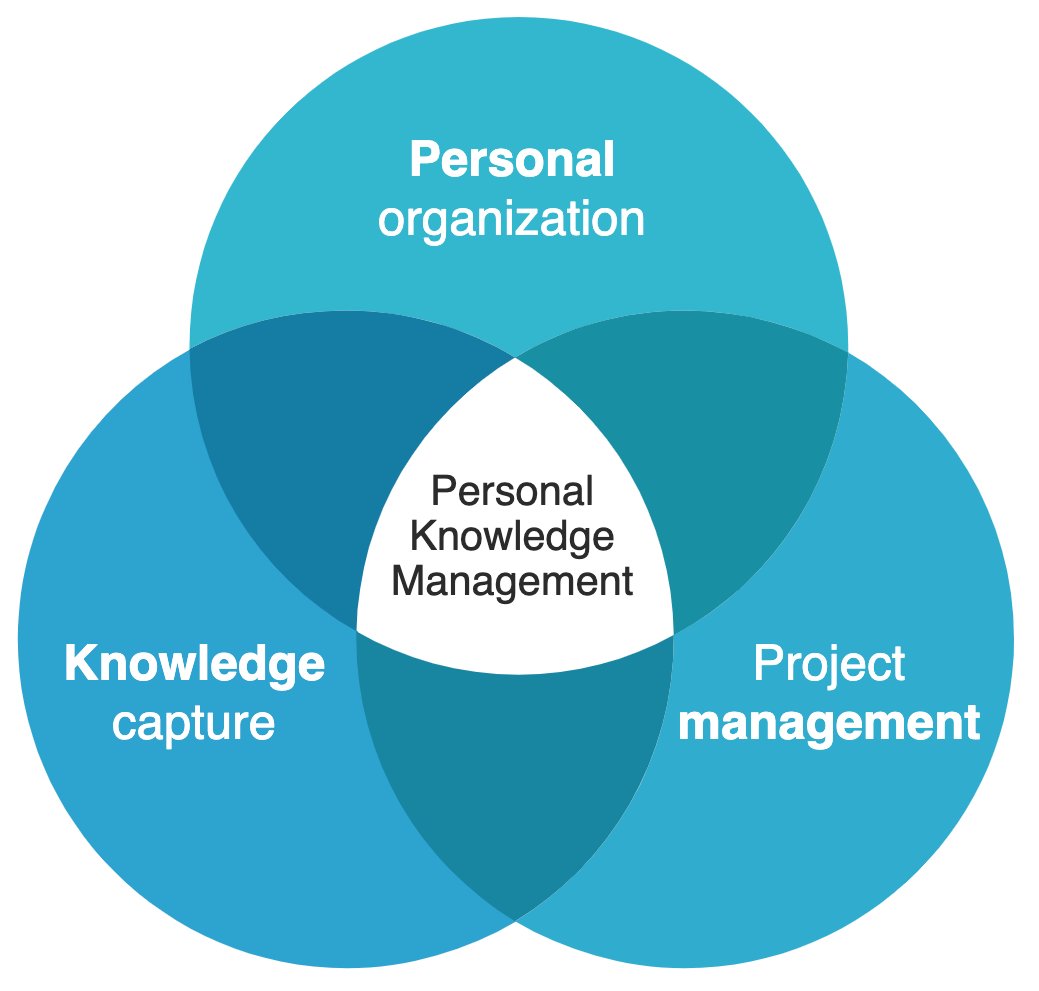 The three elements of Personal Knowledge Management:• Personal organization• Knowledge capture• Project management