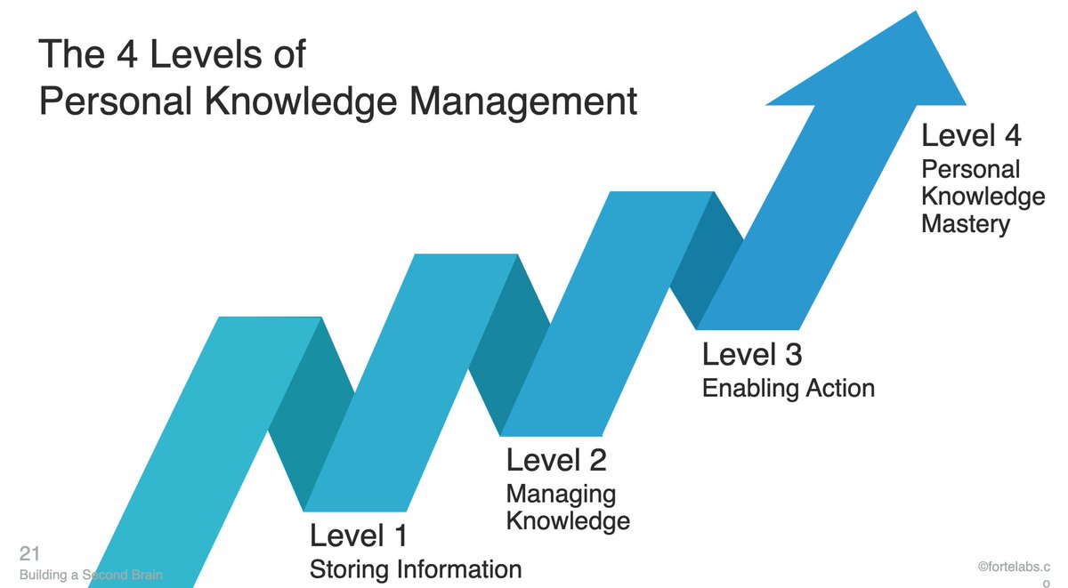 The four levels of Personal Knowledge Management• Level 1: Storing information• Level 2: Managing knowledge• Level 3: Enabling action• Level 4: Personal knowledge mastery