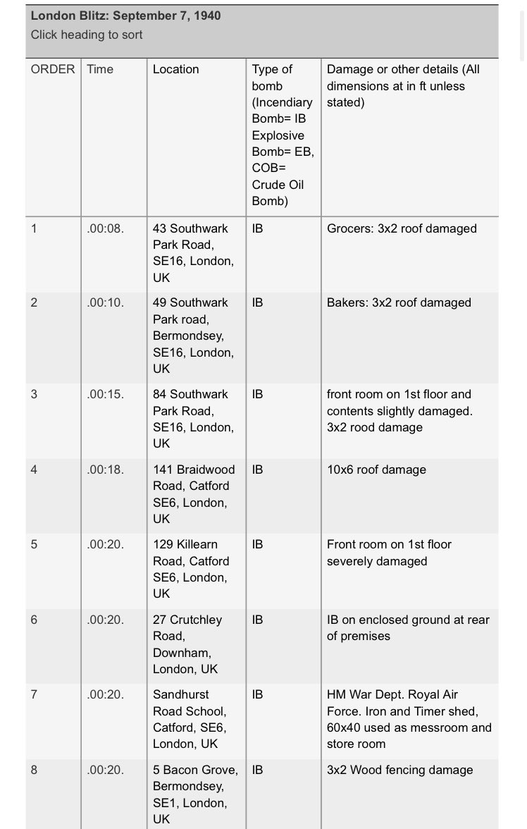 It’s 80 years since the start of the London Blitz. Streets in SE London were amongst the first to suffer, including Braidwood Road and Killearn Road in Catford. Full info here: theguardian.com/news/datablog/…