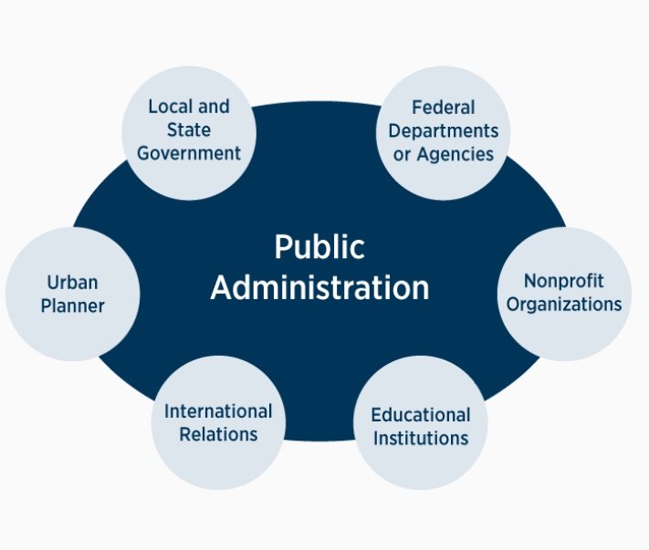 Government plans. New public Management (новое государственное управление). Public Administration. Понятие «government Administration» применяется:. Public Administration presentation.