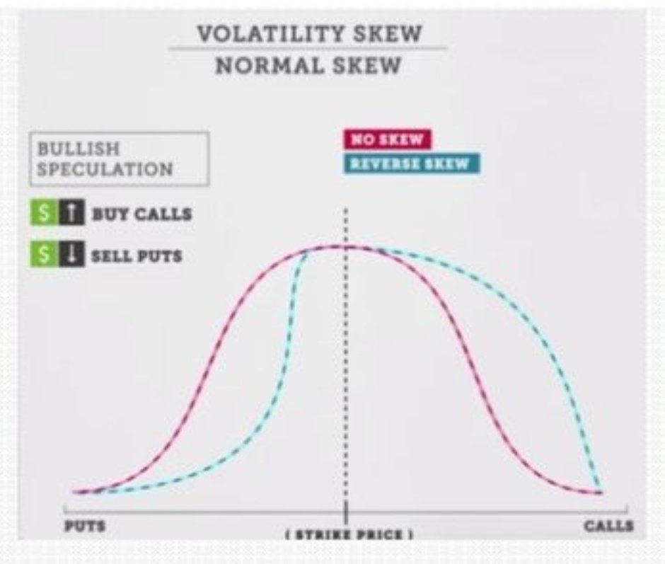 Normally ppl think price distribution bell curve shape, but in reality due to fear and extra hedge mostly Option price skew one side. It can be call or mostly put. Due fo volatility.