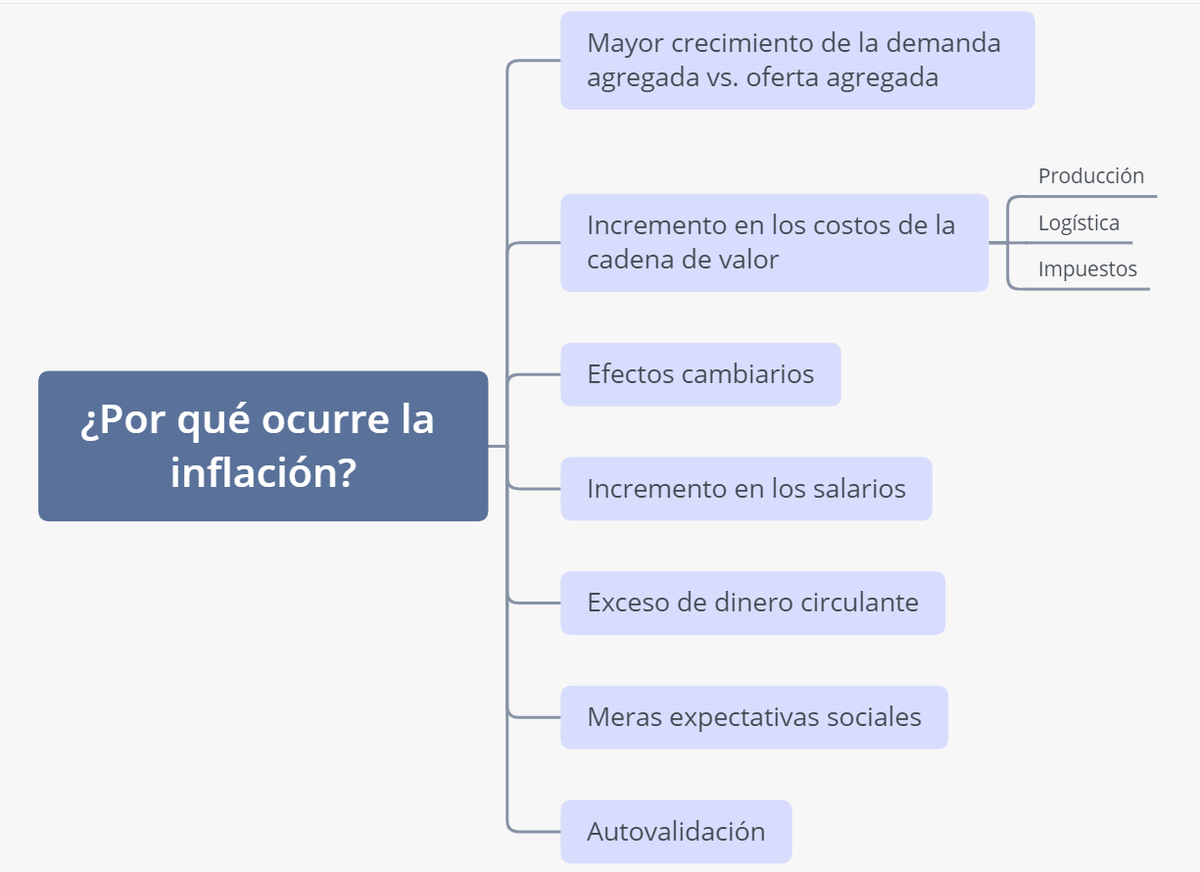 jugglerowsky's tweet photo. Como platicamos hace unos días, tenemos que hablar de inflación. ¿Qué pasó durante la pandemia, y qué podemos esperar?
Vamos con grafo explicando causas principales, cómo evolucionó el INPC (ojo al componente subyacente) y qué esperar a futuro.
#JugglingMindMap https://t.co/d6Nx35Ywge