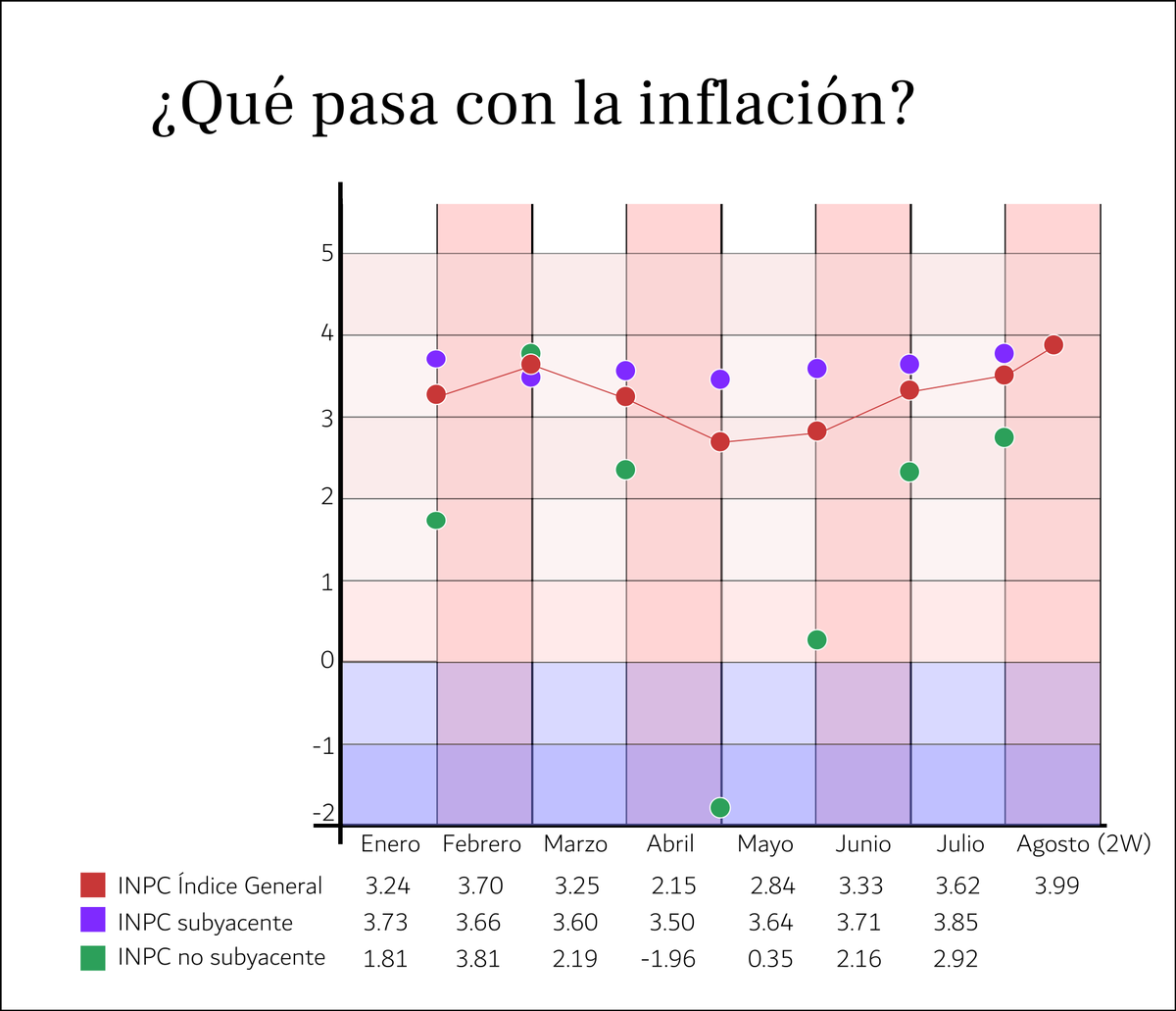 jugglerowsky's tweet photo. Como platicamos hace unos días, tenemos que hablar de inflación. ¿Qué pasó durante la pandemia, y qué podemos esperar?
Vamos con grafo explicando causas principales, cómo evolucionó el INPC (ojo al componente subyacente) y qué esperar a futuro.
#JugglingMindMap https://t.co/d6Nx35Ywge