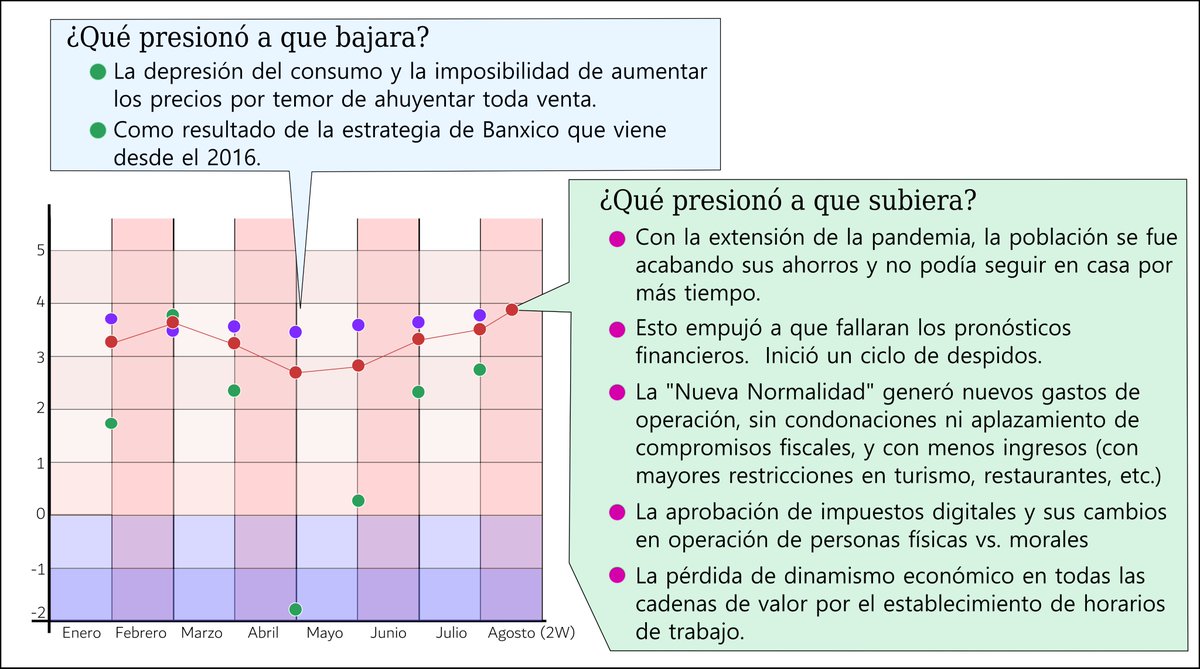 jugglerowsky's tweet photo. Como platicamos hace unos días, tenemos que hablar de inflación. ¿Qué pasó durante la pandemia, y qué podemos esperar?
Vamos con grafo explicando causas principales, cómo evolucionó el INPC (ojo al componente subyacente) y qué esperar a futuro.
#JugglingMindMap https://t.co/d6Nx35Ywge