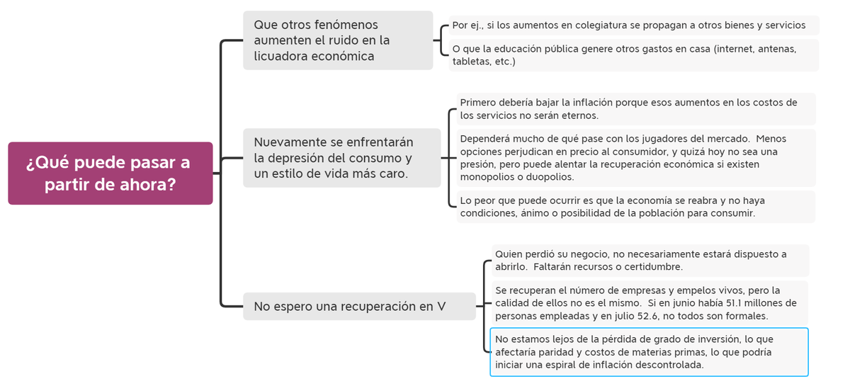 jugglerowsky's tweet photo. Como platicamos hace unos días, tenemos que hablar de inflación. ¿Qué pasó durante la pandemia, y qué podemos esperar?
Vamos con grafo explicando causas principales, cómo evolucionó el INPC (ojo al componente subyacente) y qué esperar a futuro.
#JugglingMindMap https://t.co/d6Nx35Ywge