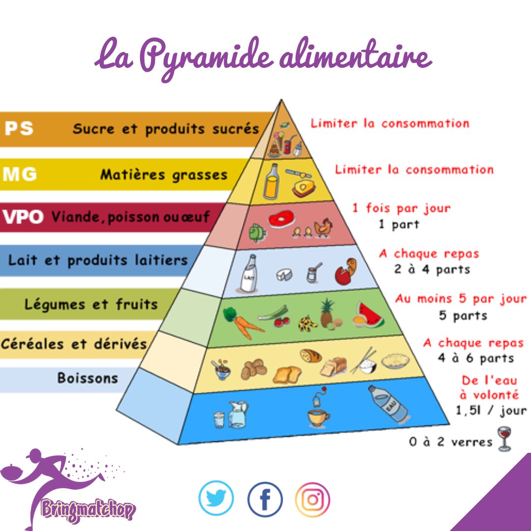 Bringmatchop_CM's tweet photo. Hey 👋 Faisons un peu d’école ce soir les tchopeurs. 
saviez-vous que les aliments que vous mangez ont une incidence directe sur votre santé?  c’est pourquoi la pyramide alimentaire vous indique clairement ce que vous devez consommer en grande partie et d’autres très peu!😊 https://t.co/CGCvyO6jTt