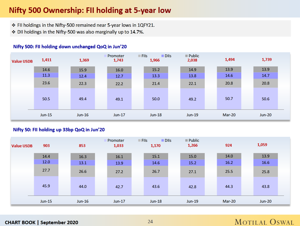 nooreshtech's tweet photo. 2) Ownership in #Nifty50 and #Nifty500. For the first time in decades. #Desi > #Videsi - #DIIs now own more than #FIIs in ( US Dollar terms.) #Nifty Market Cap back to Pre Covid levels. https://t.co/PHRZadHxDw