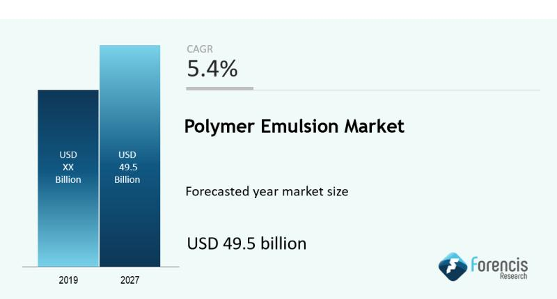 The Global Polymer Emulsion Market is projected to reach a value of over USD 49.5 billion by 2027 at a CAGR of around 5.4%, observes Forencis Research.

#PolymerEmulsion #Market 

Read More About Polymer Emulsion Market: 
forencisresearch.com/polymer-emulsi…