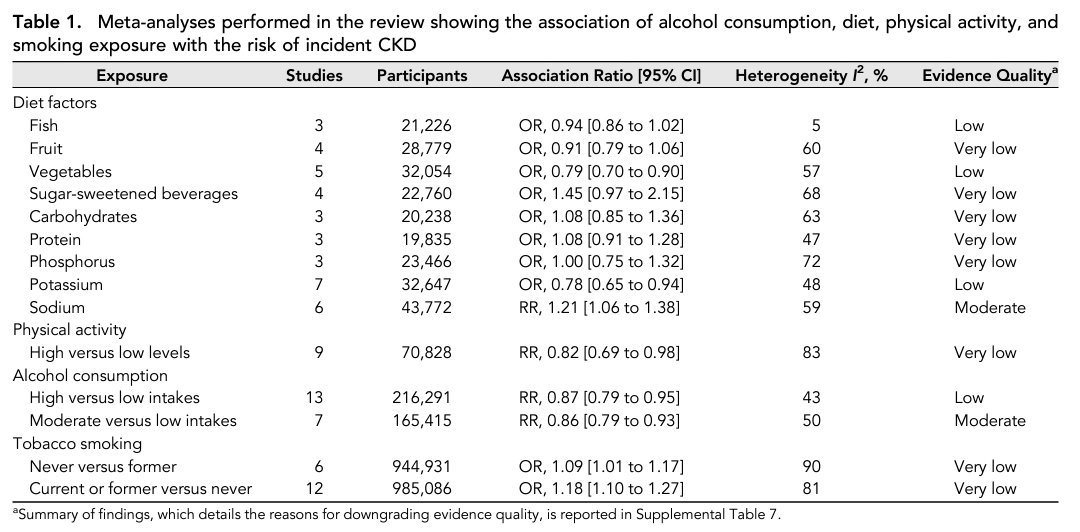 iamnephrologist's tweet photo. 🌸Want to avoid #CKD ⁉️

🌼⬆️Vegetable &amp; potassium intake
🌼⬆️Physical activity
🌼Moderate alcohol consumption

🍂⬇️Dietary salt intake
🍂🚫Tobacco smoking

Ref-JASN
#NephroNotes #Nephpearls #FOAMed #MedTwitter #MedEd https://t.co/XSquYaJV5J