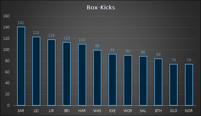 Updated box-kick stats after R12  @premrugby *1206 box-kicks in 72 matches*Possession retained after 164 kicks (13.6%)*184 aerial contests (15.3%)*219 kicks into touch (18.2%)*62 knock-on whilst fielding and 24 whilst chasing own kicks #GallagherPrem 1/