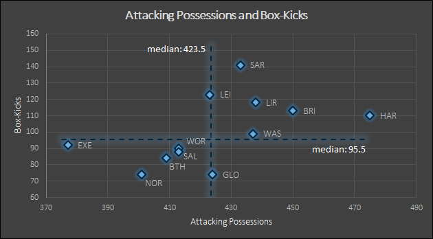 Updated box-kick stats after R12  @premrugby *1206 box-kicks in 72 matches*Possession retained after 164 kicks (13.6%)*184 aerial contests (15.3%)*219 kicks into touch (18.2%)*62 knock-on whilst fielding and 24 whilst chasing own kicks #GallagherPrem 1/