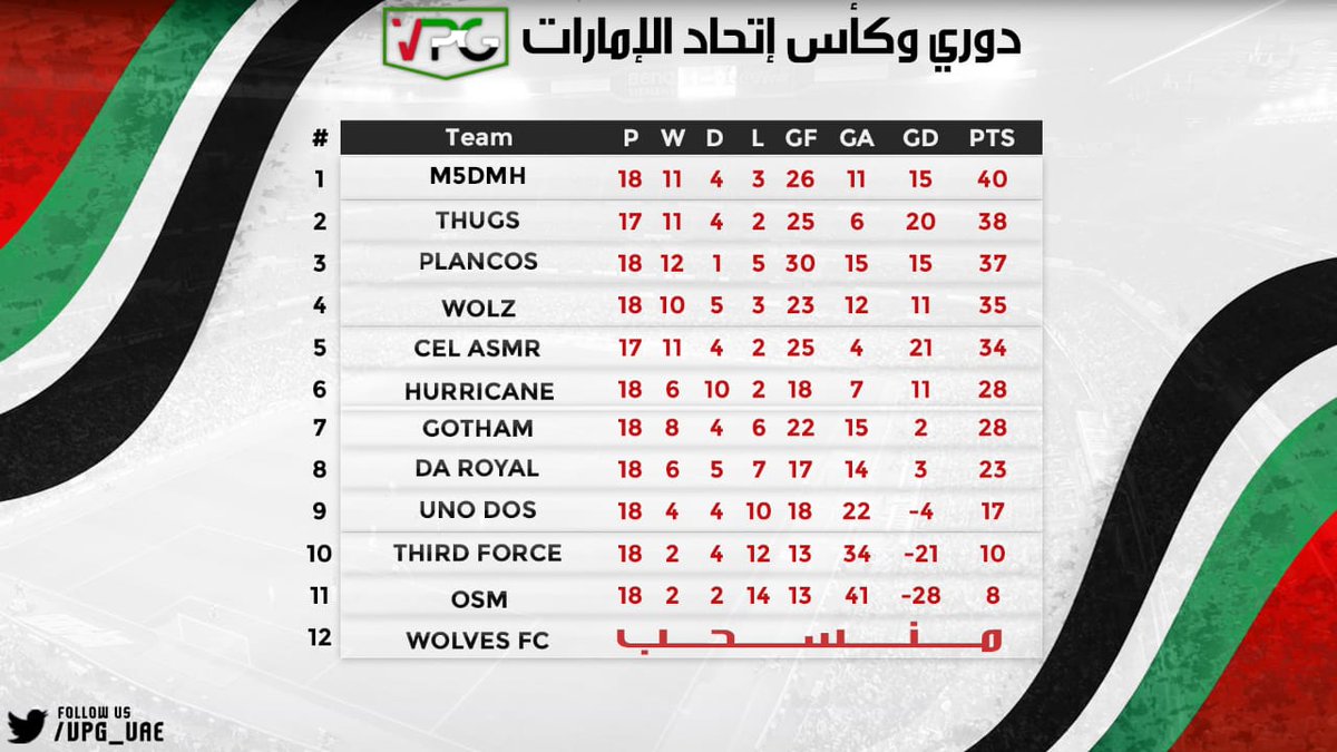 المجموعة أ ؛ تشهد منافسه شرسه على المركز الأول وتصدر مخدمه بكل جدارة وترقب كل من ثقز وبلانكوس و ولفز وكذلك اسمر 🔥