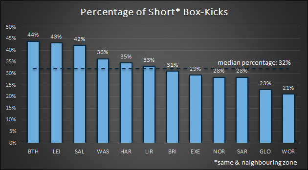 Every third box-kick is short, i.e. it's fielded or regathered in the same or neighbouring zone.  @bathrugby leads the  @premrugby with 44%, but  @LeicesterTigers recorded the most short box-kicks in the  #PremRugby (53;  36). 2/