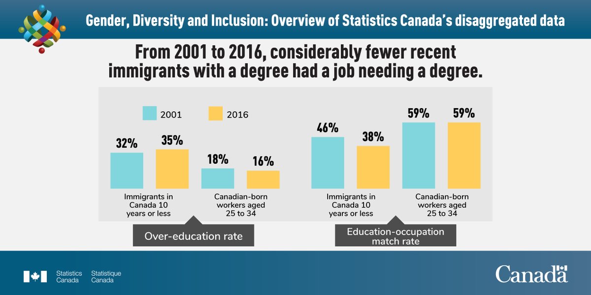 #DYK? We use infographics to provide Canadians with disaggregated data and insights in an easy-to-understand format. They cover a broad range of topics, such as education and occupations in Canada. ow.ly/L9iA50BiuTy #DiversityData