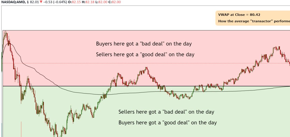 This is the best non-mathematical way to look at the VWAP:"Draw the VWAP across any duration of time.....if you sold above it, you got a better deal than the average sellers...if you bought below it, you get a better deal than the average buyer" $AMD intraday example