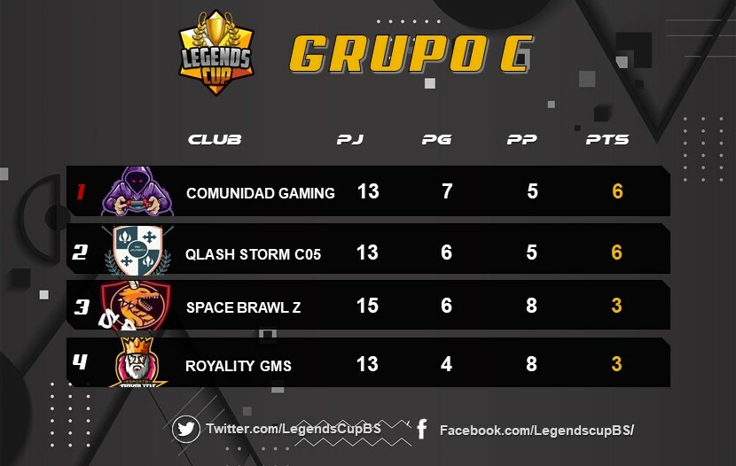 LegendsCupBS's tweet photo. De esta forma quedaron las tablas de posiciones, después de 3 duras jornada de fase de grupos pero ahora ya tenemos a los clubes que avanzan a la siguiente fase y se medirán para llegar a nuestra gran primera final de nuestra Liga entre clubes. https://t.co/eIgv1CT5e6